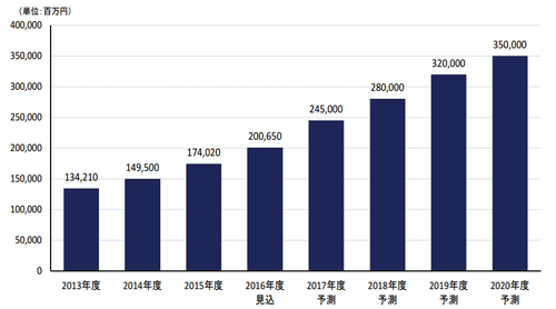ブログアフィリエイトの今後稼げるか不安なんだけど将来はある?