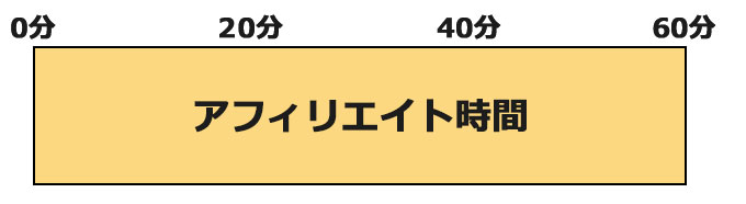1日1時間の人がアフィリエイトするならこんな時間配分がおすすめ