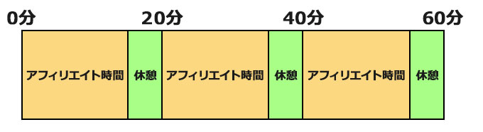 アフィリエイト良い時間配分