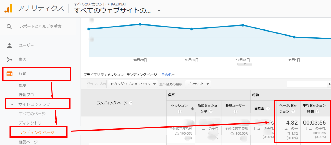 「平均セッション継続時間」と「ページ/セッション」