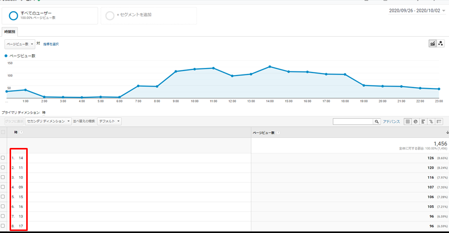 ディメンションの詳細は、「○○別に見る」という分析軸のこと 今回はここを「時」にしてください。