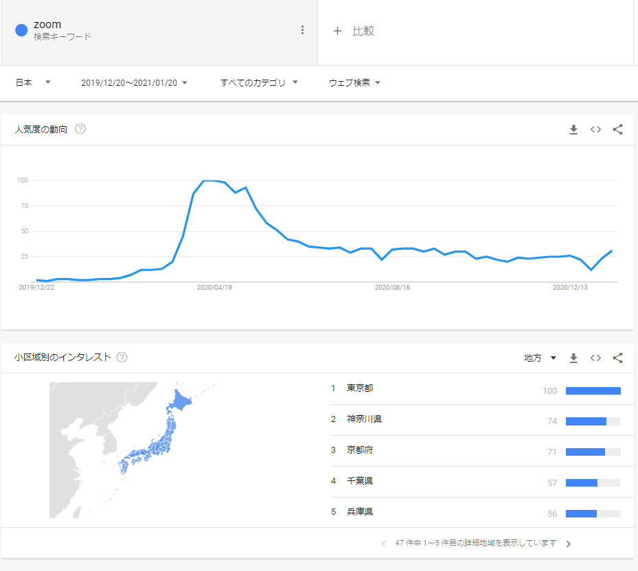 検索ボリュームを「Googleトレンド」でチェックしてみましょう。