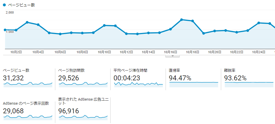 こちらも僕の場合、月30000PVで1万円くらい稼いでいます。