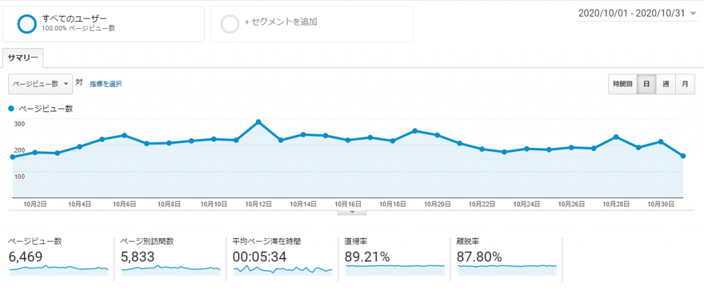 ブログのアクセス数がわかるPVの見方とは~wordpress初心者必見~