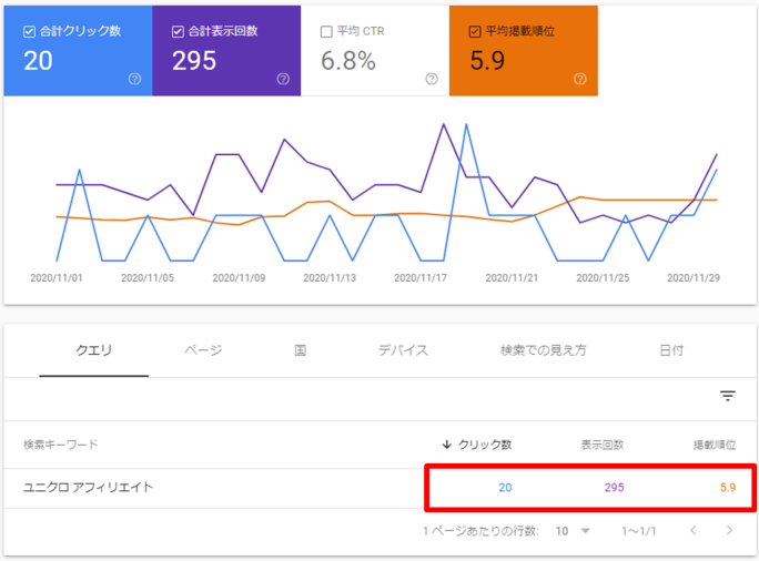 これは、クリックされている数がすくないのでもっとコンテンツを厚くすれば押さると思い、コンテンツを増やしたりリライトしました。